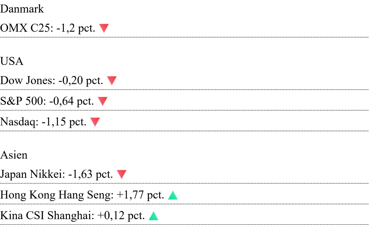 Asiatiske kurser er aflæst klokken 7.00. For Danmark og USA er det lukkekurser fra fredag.