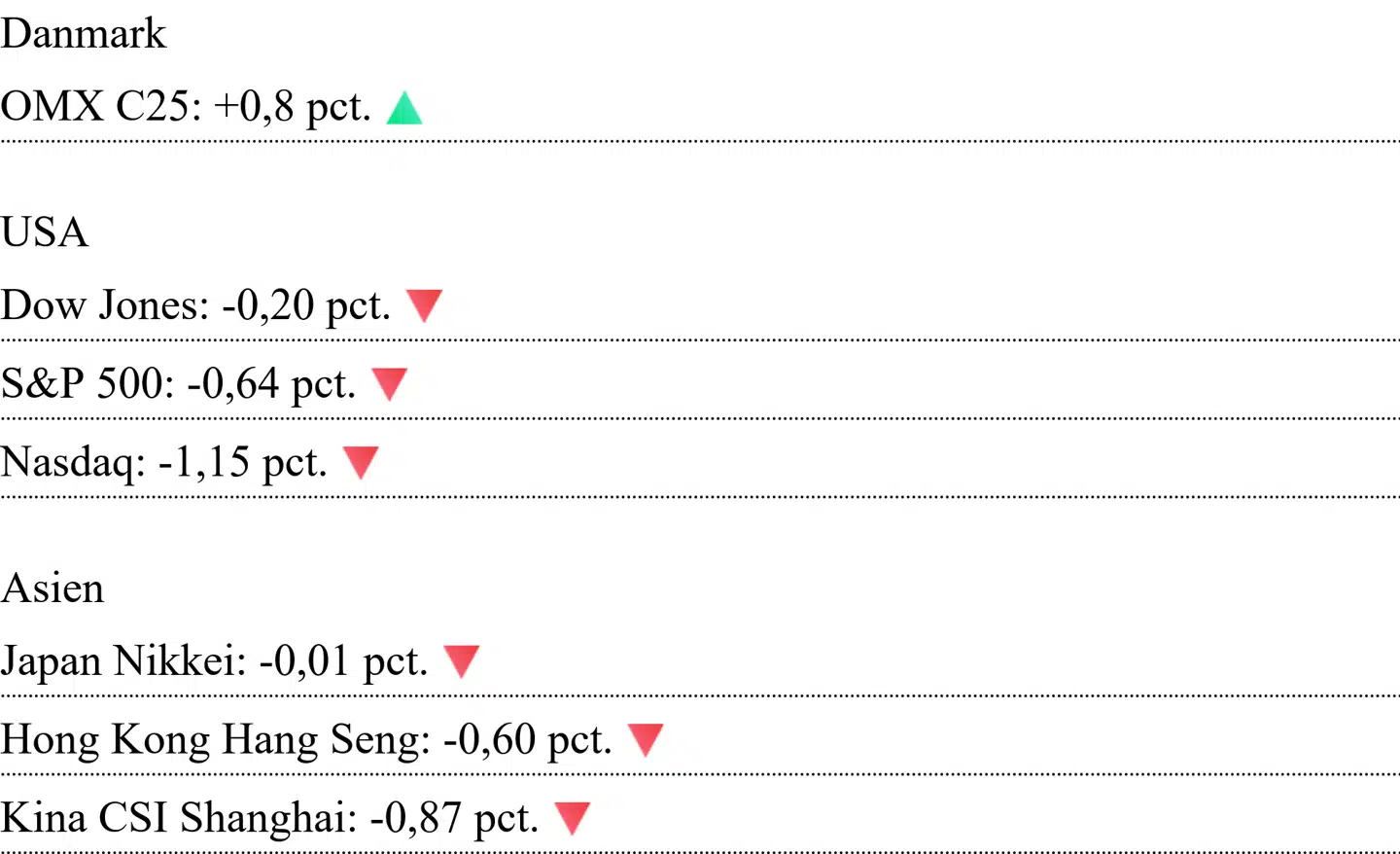 Asiatiske kurser er aflæst klokken 7.15. For Danmark og USA er det lukkekurser fra mandag.
