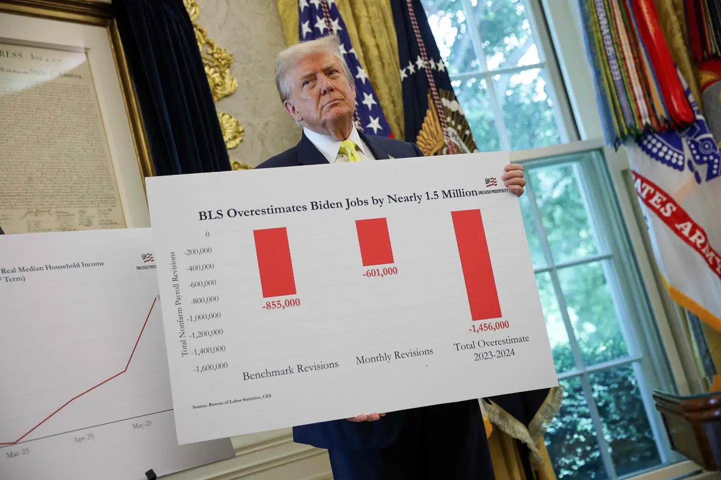 Donald Trump mener, at den nu fyrede chef for det amerikanske Bureau of Labor Statistics manipulerede med de månedlige jobtal, hvorfor han fyrede Erika McEntarfer. (Arkivfoto).