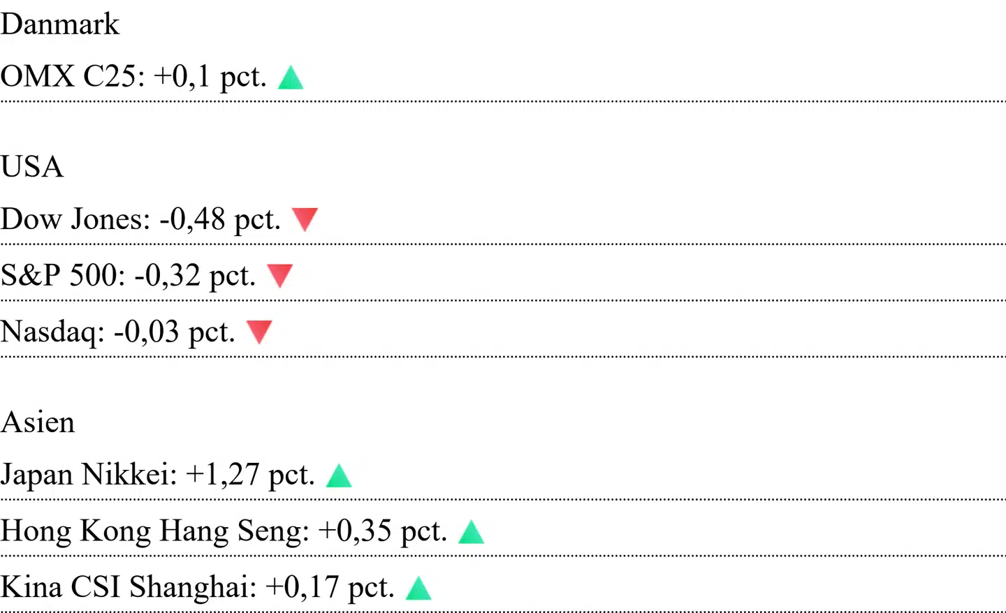 Asiatiske kurser er aflæst klokken 6.55. For Danmark og USA er det lukkekurser fra fredag.