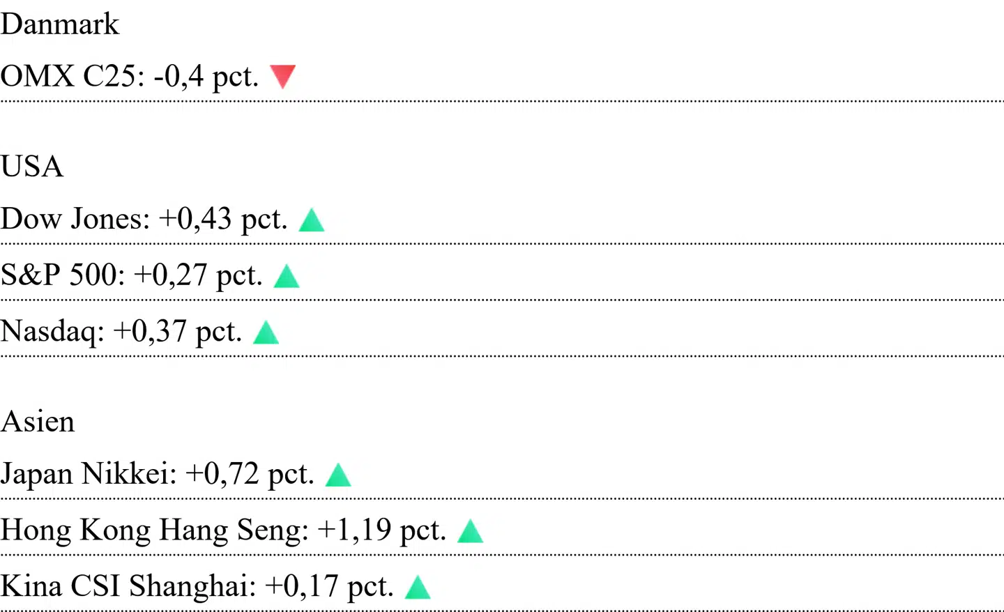Asiatiske kurser er aflæst klokken 6.55. For Danmark og USA er det lukkekurser fra tirsdag.