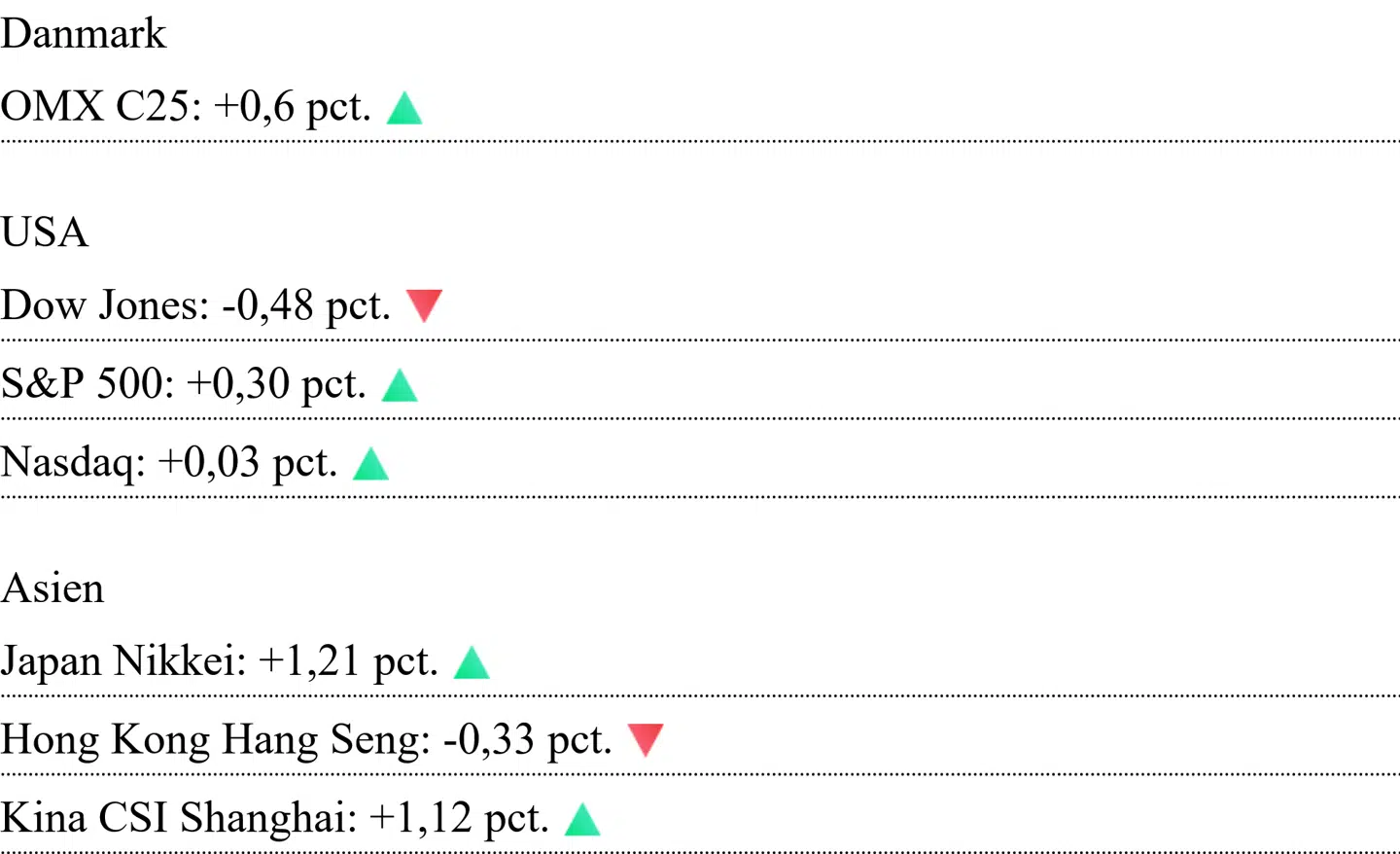 Asiatiske kurser er aflæst klokken 7.10. For Danmark og USA er det lukkekurser fra onsdag.