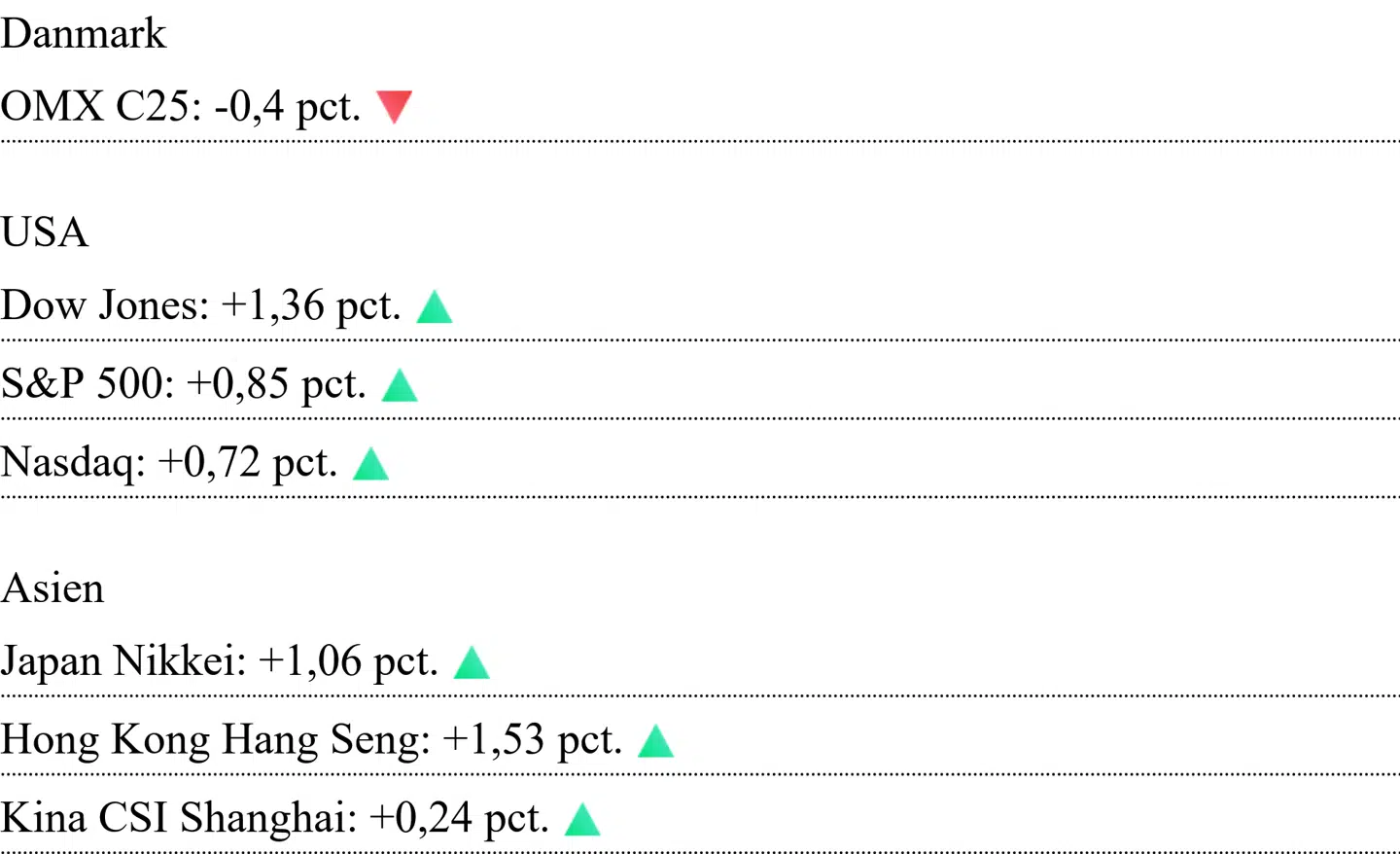 Asiatiske kurser er aflæst klokken 7.00. For Danmark og USA er det lukkekurser fra torsdag.