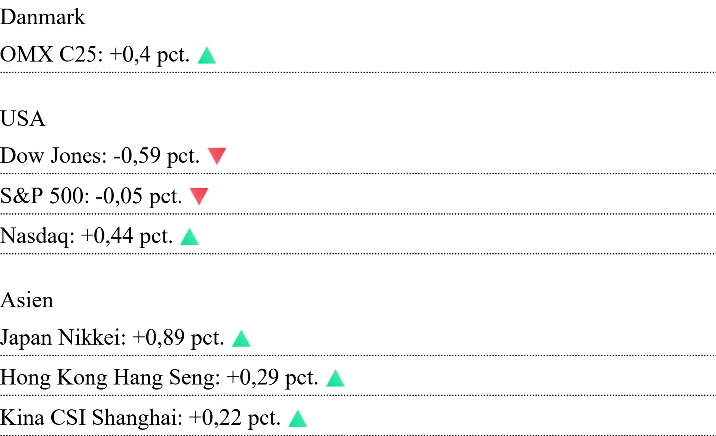 Asiatiske kurser er aflæst klokken 7.05. For Danmark og USA er det lukkekurser fra fredag.