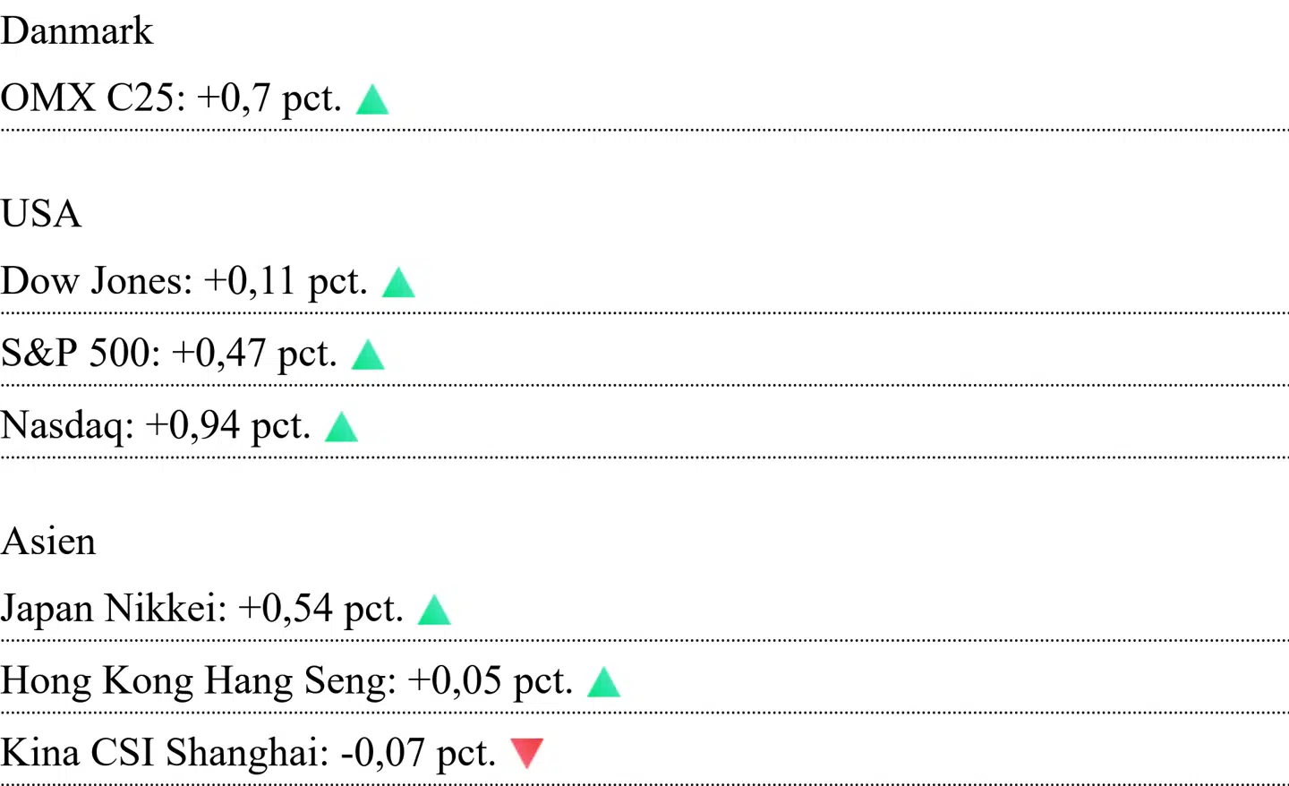 Asiatiske kurser er aflæst klokken 7.15. For Danmark og USA er det lukkekurser fra mandag.