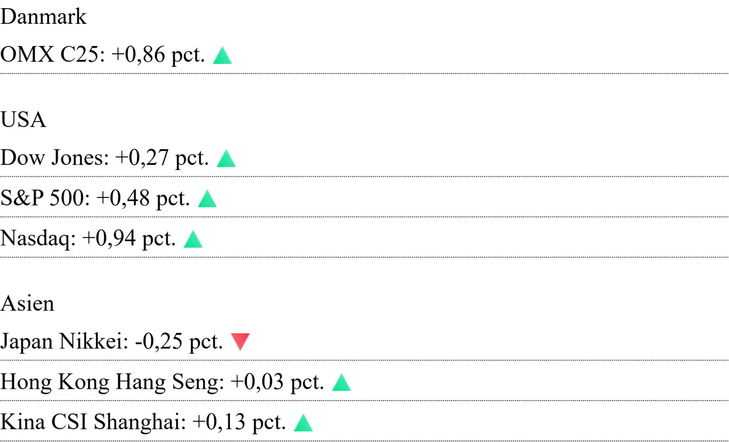 Asiatiske kurser er aflæst klokken 7.25. For Danmark og USA er det lukkekurser fra onsdag.