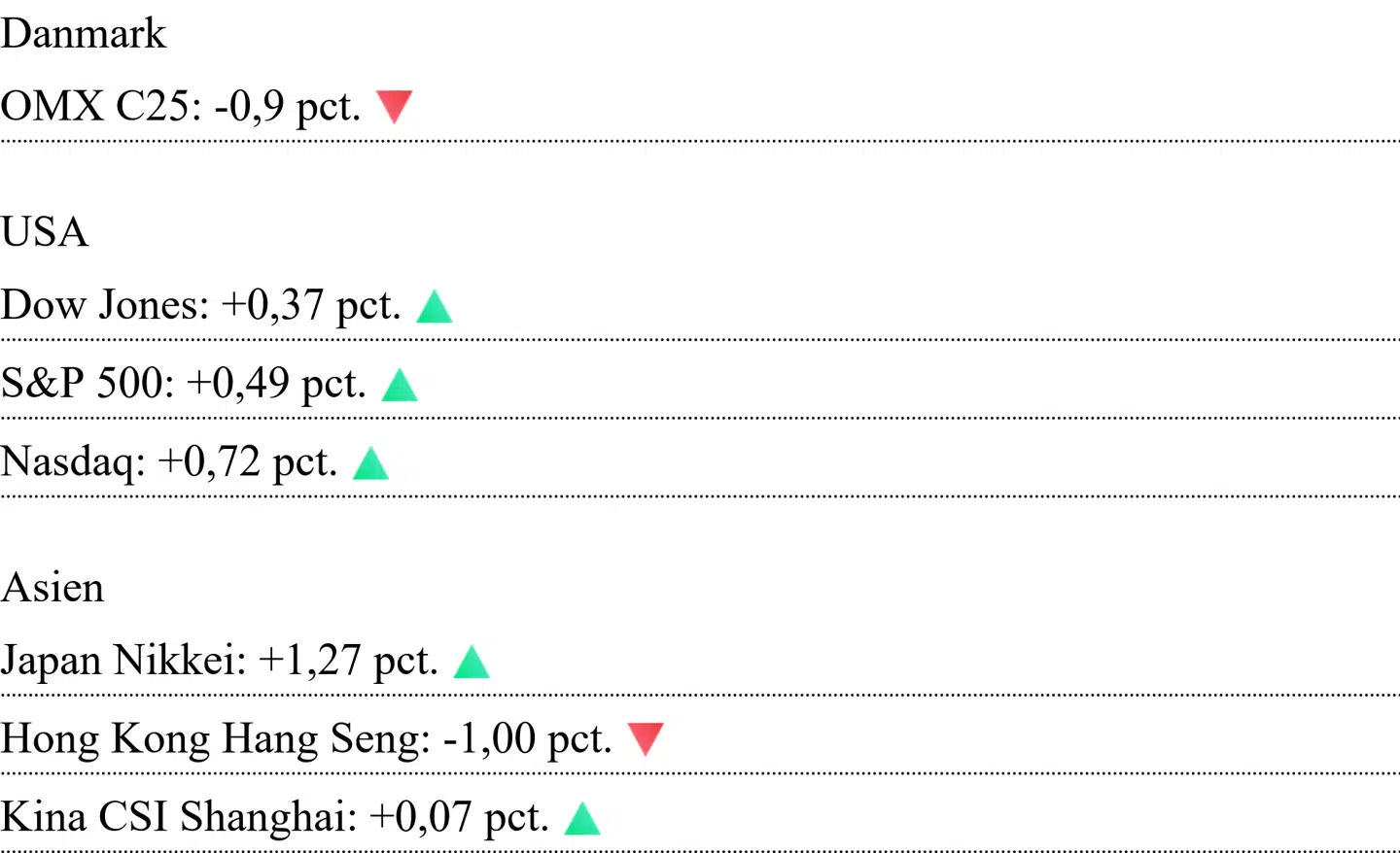 Asiatiske kurser er aflæst klokken 7.10. For Danmark og USA er det lukkekurser fra fredag.