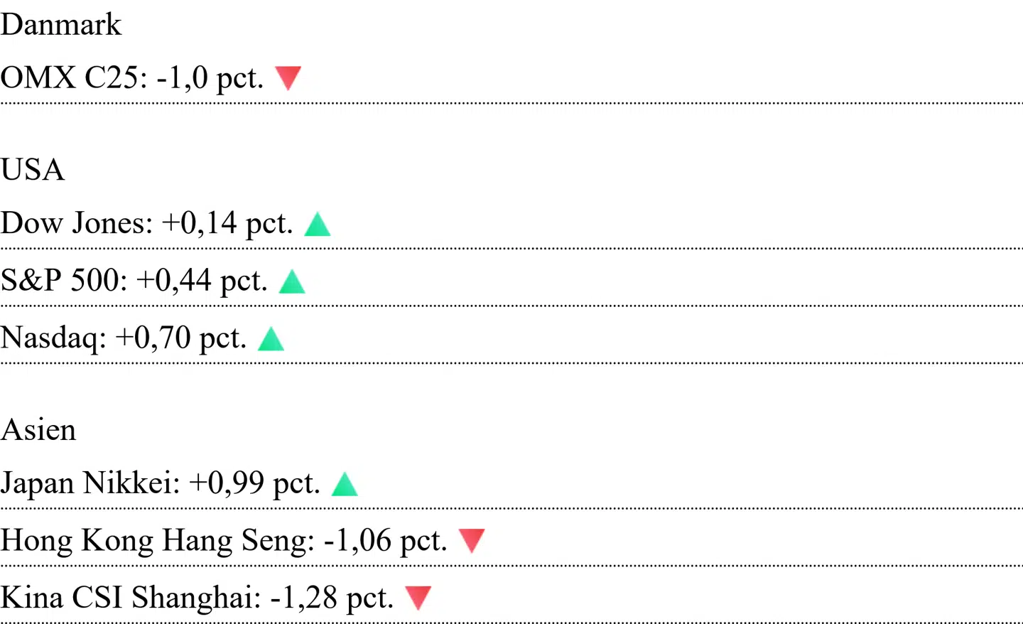 Asiatiske kurser er aflæst klokken 7.25. For Danmark og USA er det lukkekurser fra mandag.