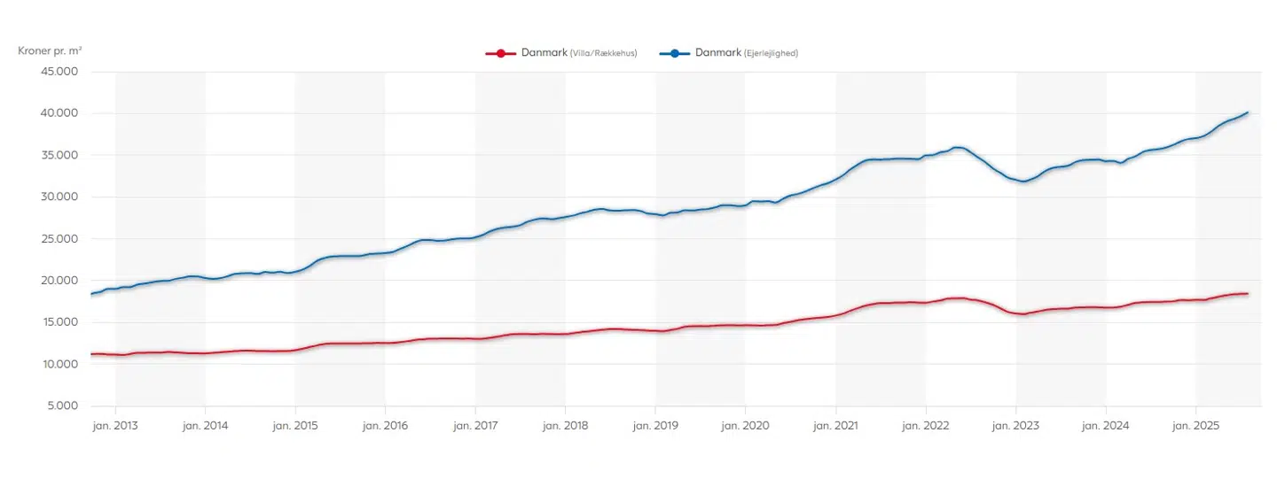 Graf over udviklingen i salgsprisen per kvadratmeter