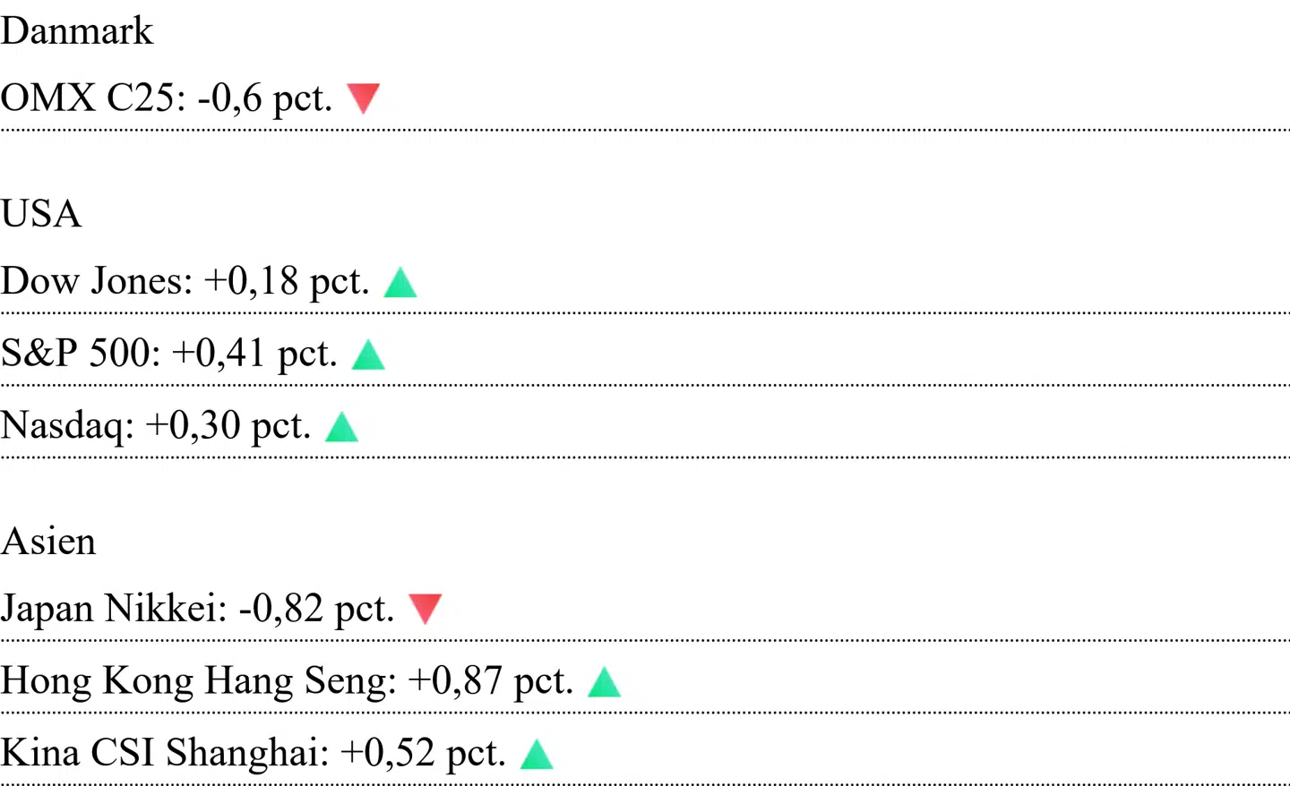 Asiatiske kurser er aflæst klokken 6.45. For Danmark og USA er det lukkekurser fra tirsdag.