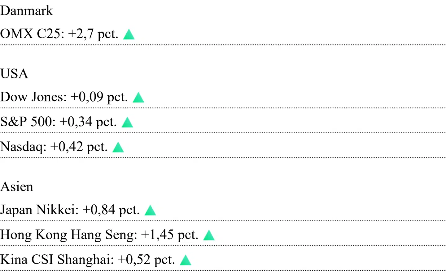 Asiatiske kurser er aflæst klokken 6.45. For Danmark og USA er det lukkekurser fra onsdag.