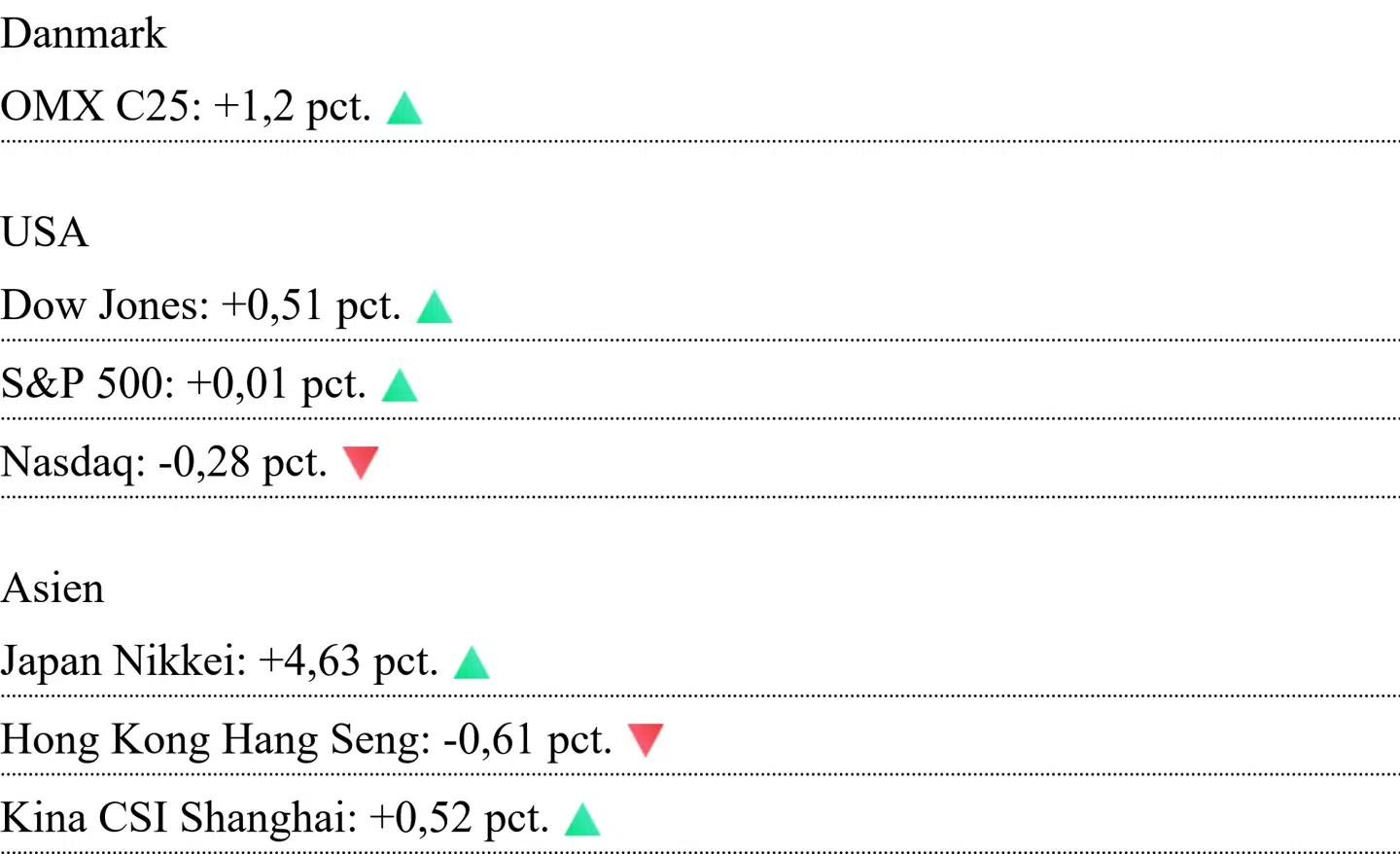 Asiatiske kurser er aflæst klokken 7.00. For Danmark og USA er det lukkekurser fra fredag.