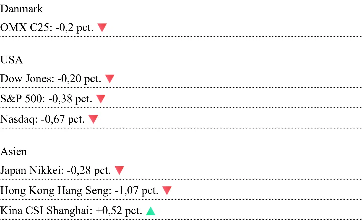 Asiatiske kurser er aflæst klokken 7.10. For Danmark og USA er det lukkekurser fra tirsdag.