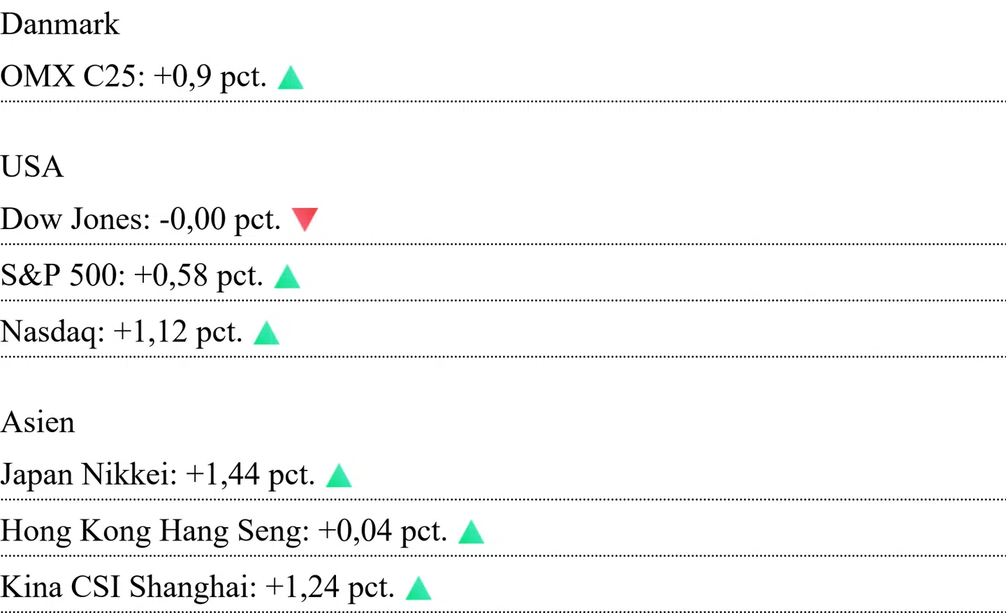 Asiatiske kurser er aflæst klokken 7.10. For Danmark og USA er det lukkekurser fra onsdag.