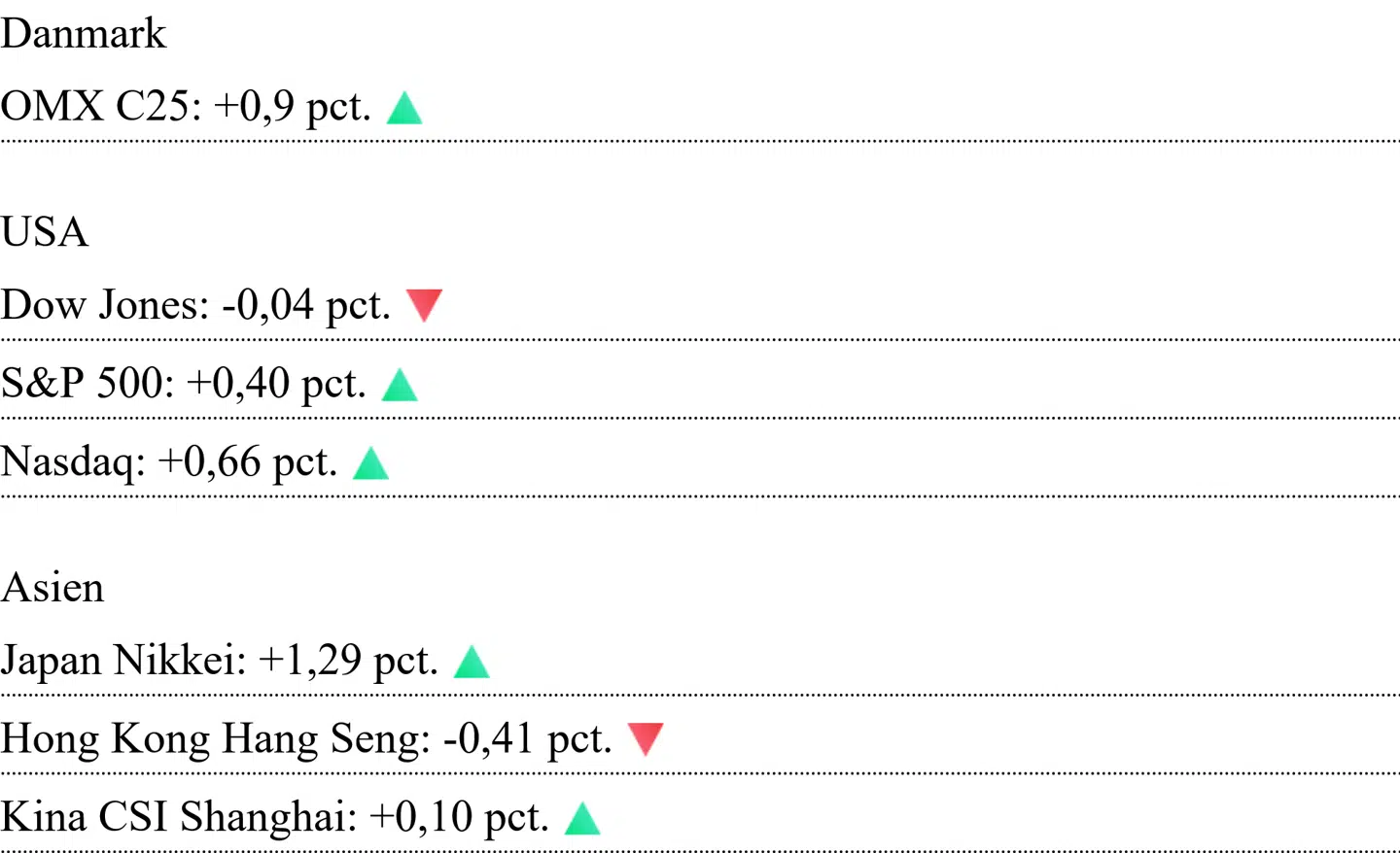 Asiatiske kurser er aflæst klokken 7.15. For Danmark og USA er det lukkekurser fra onsdag.