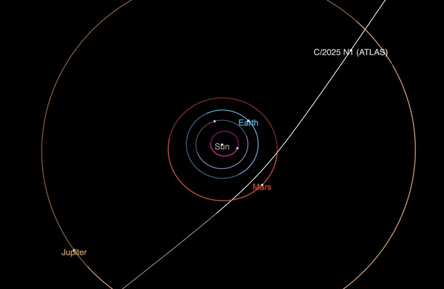 Kometen 3I/ATLAS besinder sig over dobbelt så langt fra solen som Mars. Foto: NASA/JPL-Caltech, Scanpix.