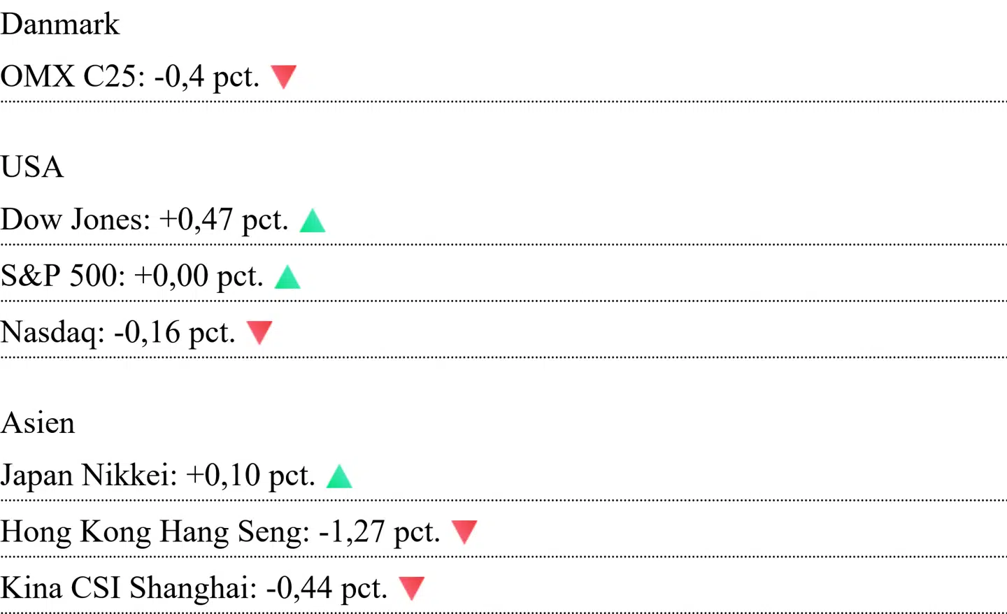 Asiatiske kurser er aflæst klokken 7.10. For Danmark og USA er det lukkekurser fra tirsdag.