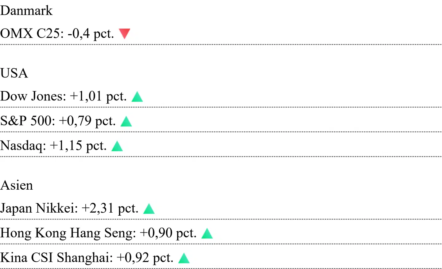 Asiatiske kurser er aflæst klokken 7.10. For Danmark og USA er det lukkekurser fra fredag.