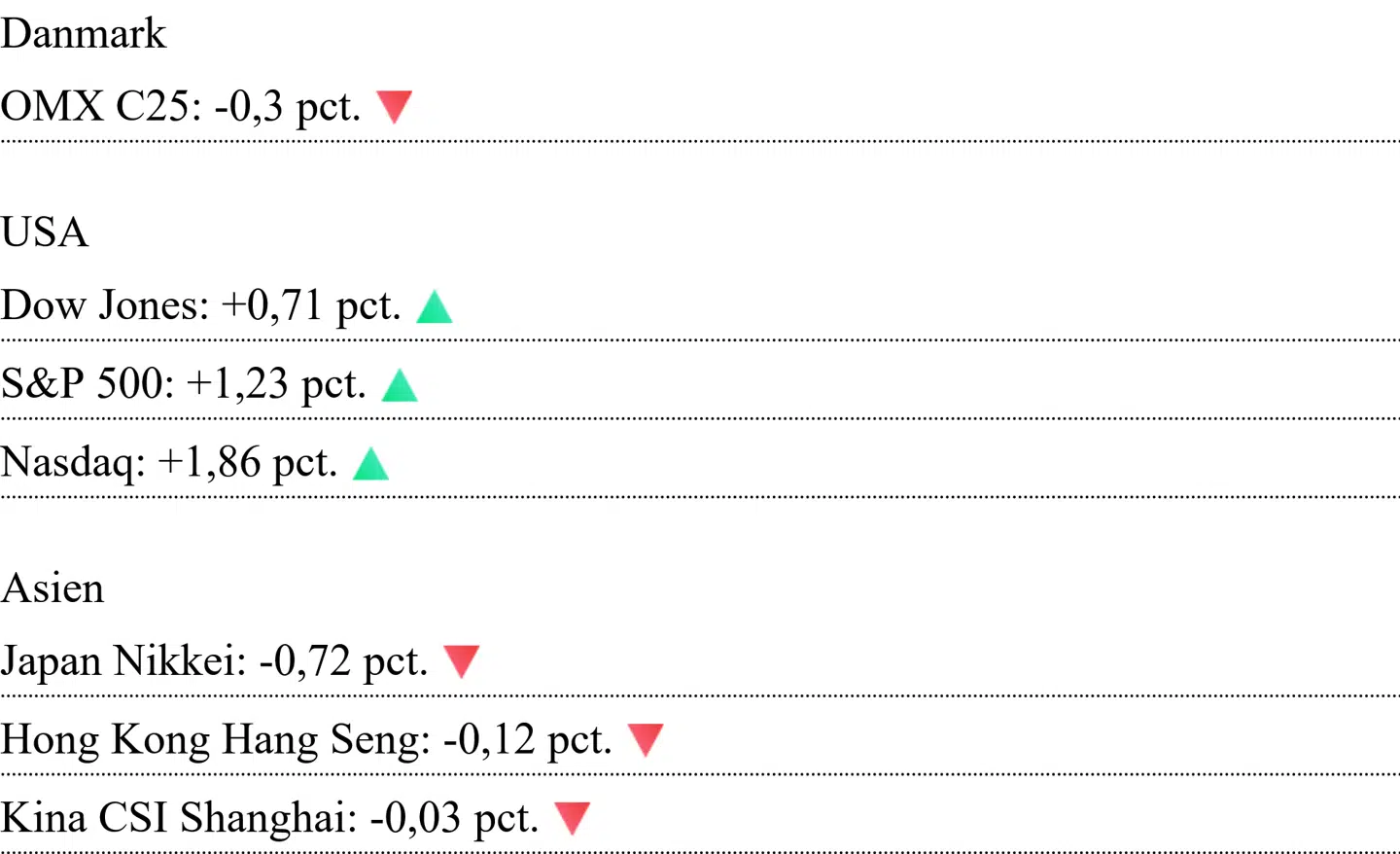 Asiatiske kurser er aflæst klokken 6.40. For Danmark og USA er det lukkekurser fra mandag.
