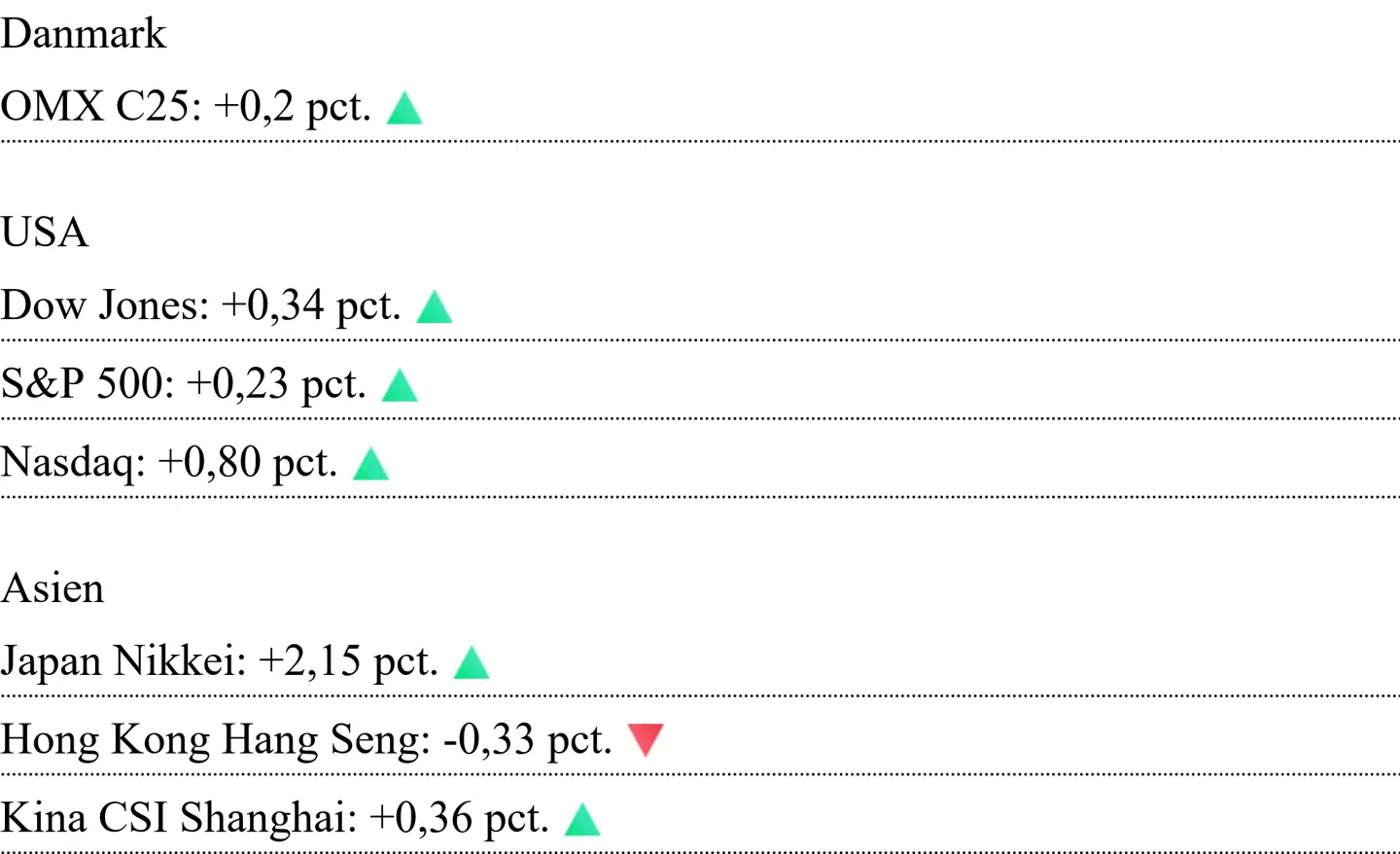 Asiatiske kurser er aflæst klokken 7.10. For Danmark og USA er det lukkekurser fra tirsdag.