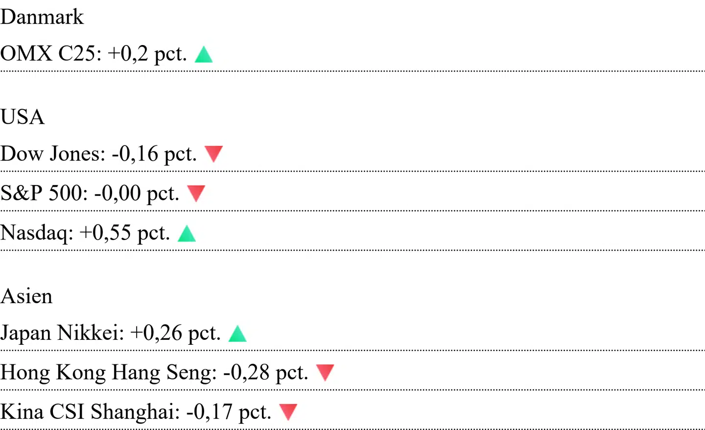 Asiatiske kurser er aflæst klokken 7.15. For Danmark og USA er det lukkekurser fra onsdag.