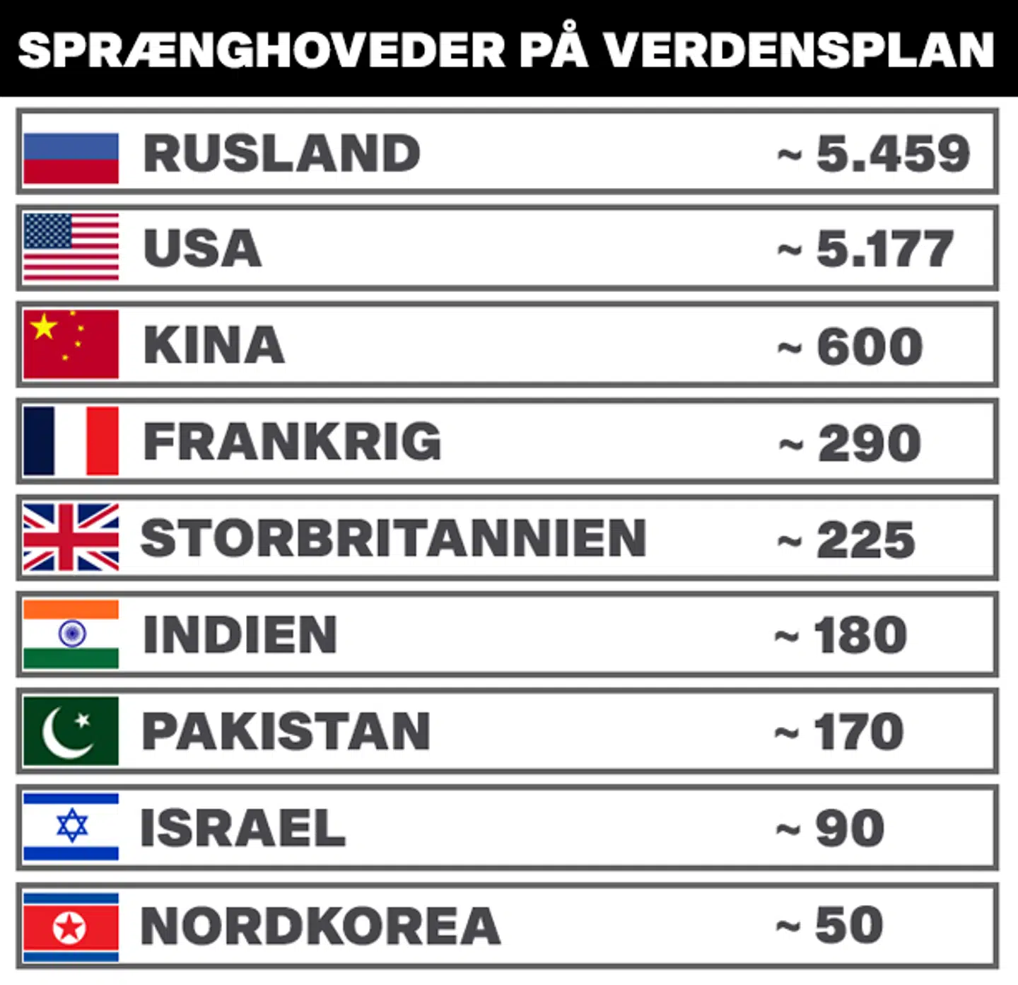 Verdens atommagter og den mængde atomvåben, de har. Kilde Federation og American Scientists.