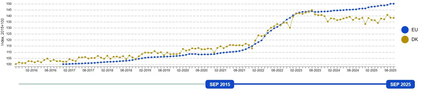 Kurven her fra Eurostat viser, at brødpriserne ikke er steget så voldsomt herhjemme, som de er, i resten af EU.