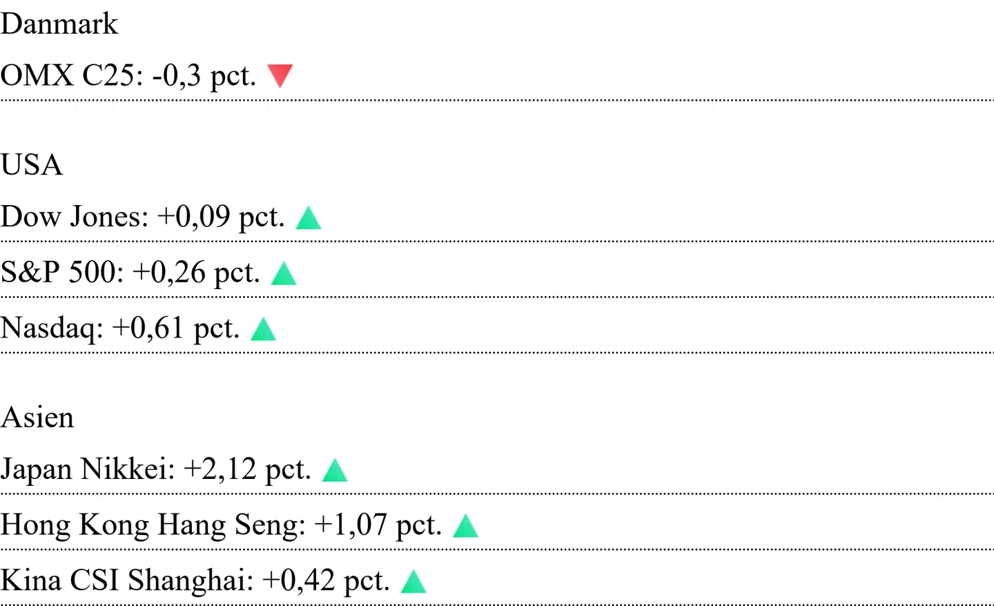 Asiatiske kurser er aflæst klokken 7.05. For Danmark og USA er det lukkekurser fra fredag.