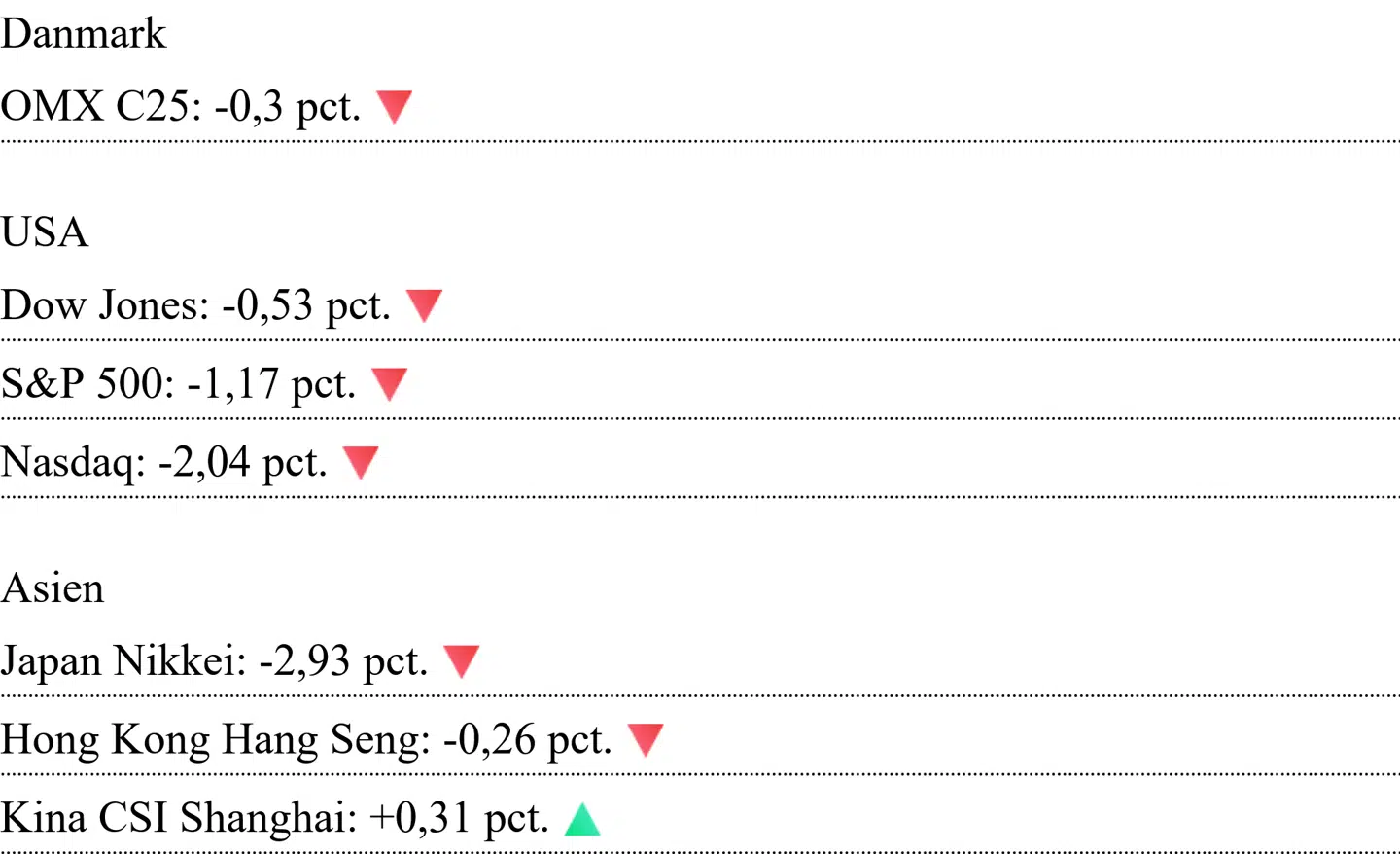 Asiatiske kurser er aflæst klokken 7.20. For Danmark og USA er det lukkekurser fra tirsdag.