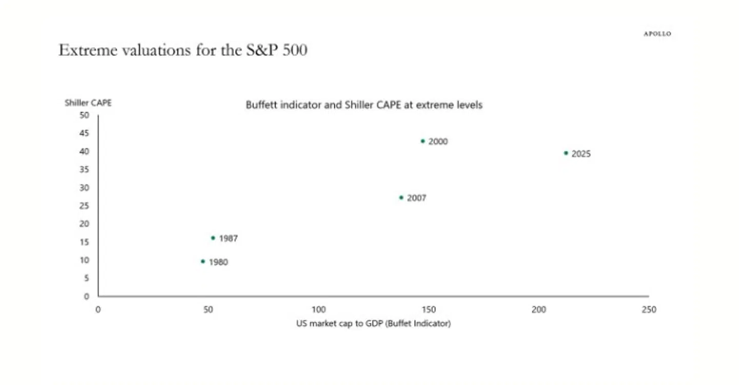 Grafen i analysen sammenligner fire historiske tidspunkter: 1980, 1987, 2007, 2000 og 2025. Den viser tydeligt, at både markedsværdi og indtjeningsmultipler er steget markant gennem årtierne, men at 2025 adskiller sig som en ny top.' I 1987 - den 19. oktober - blev markedet ramt af et pludseligt kollaps, der er blevet kendt som Black Monday. Inden da festede investorerne løs. Optimismen var enorm og tiden op til krakket steg aktierne kraftigt på grund af lav inflation og lav arbejdsløshed.