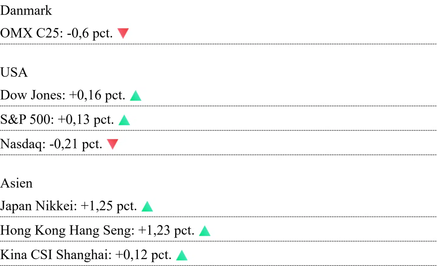 Asiatiske kurser er aflæst klokken 7.11. For Danmark og USA er det lukkekurser fra onsdag.