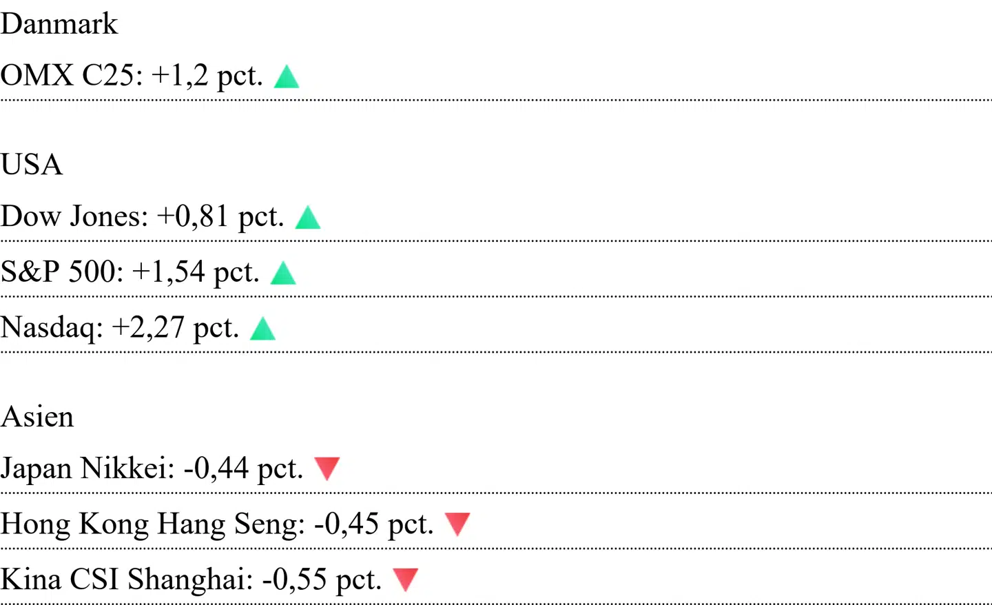 Asiatiske kurser er aflæst klokken 6.40. For Danmark og USA er det lukkekurser fra mandag.