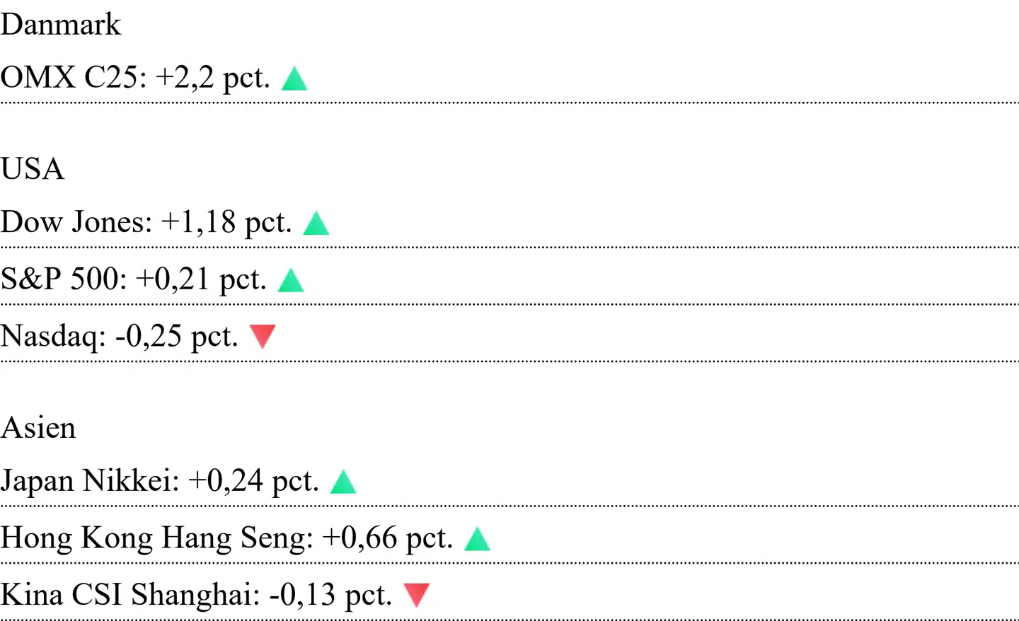 Asiatiske kurser er aflæst klokken 7.10. For Danmark og USA er det lukkekurser fra tirsdag.