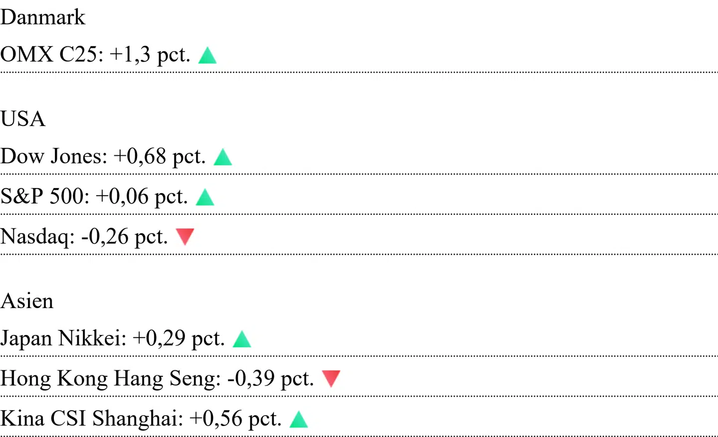 Asiatiske kurser er aflæst klokken 6.45. For Danmark og USA er det lukkekurser fra onsdag.