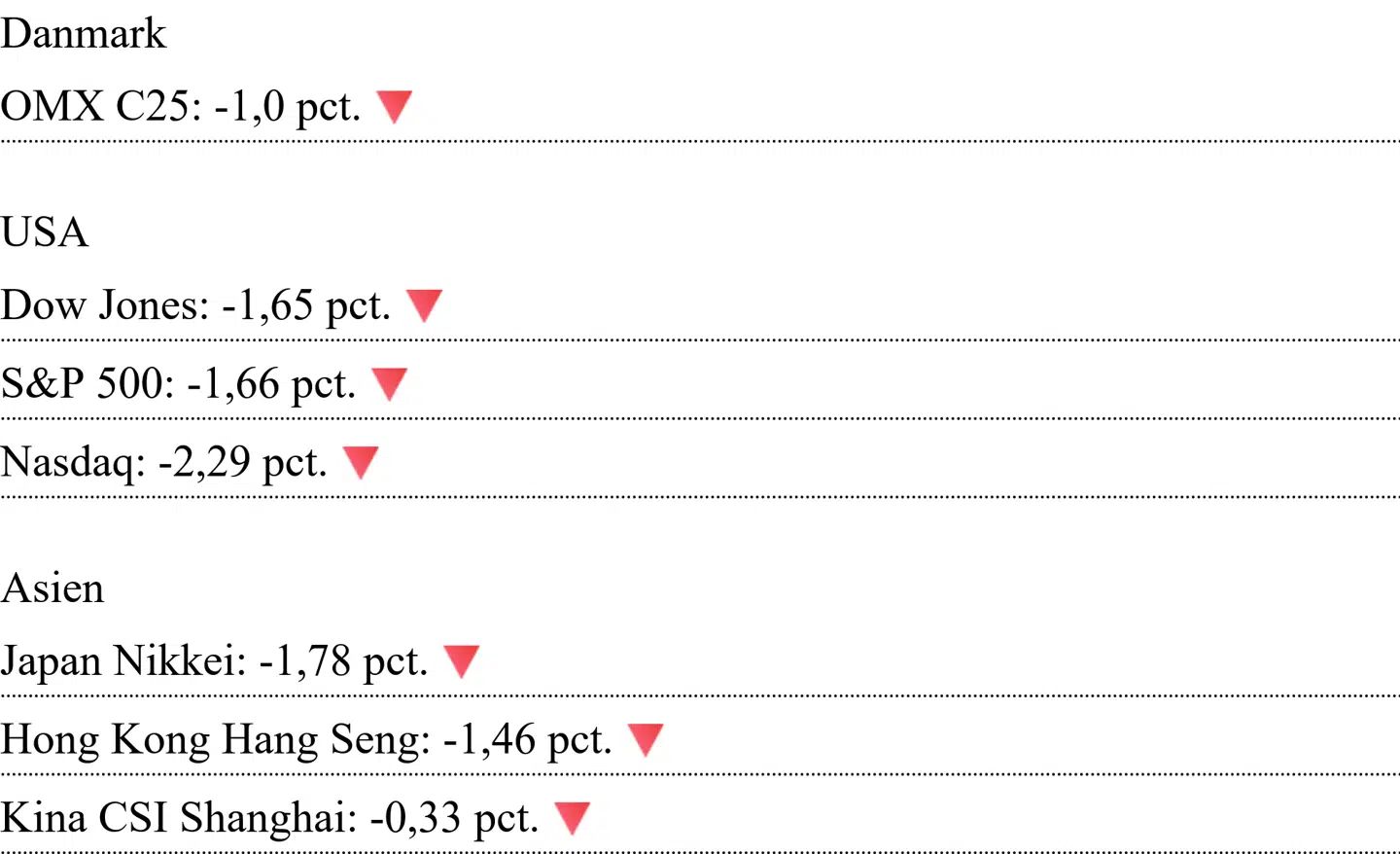 Asiatiske kurser er aflæst klokken 7.10. For Danmark og USA er det lukkekurser fra torsdag.