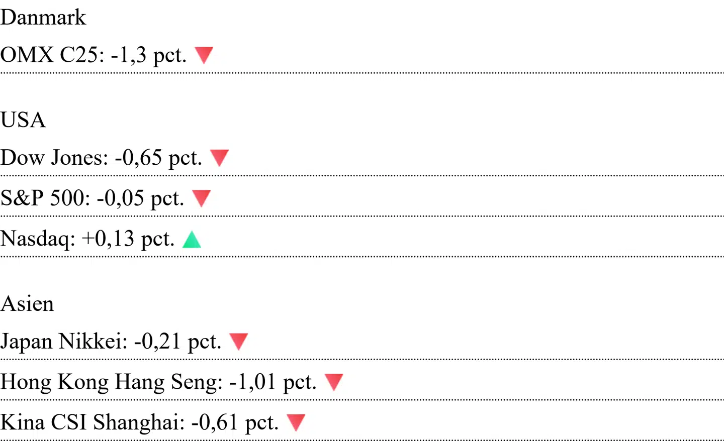Asiatiske kurser er aflæst klokken 7.00. For Danmark og USA er det lukkekurser fra fredag.