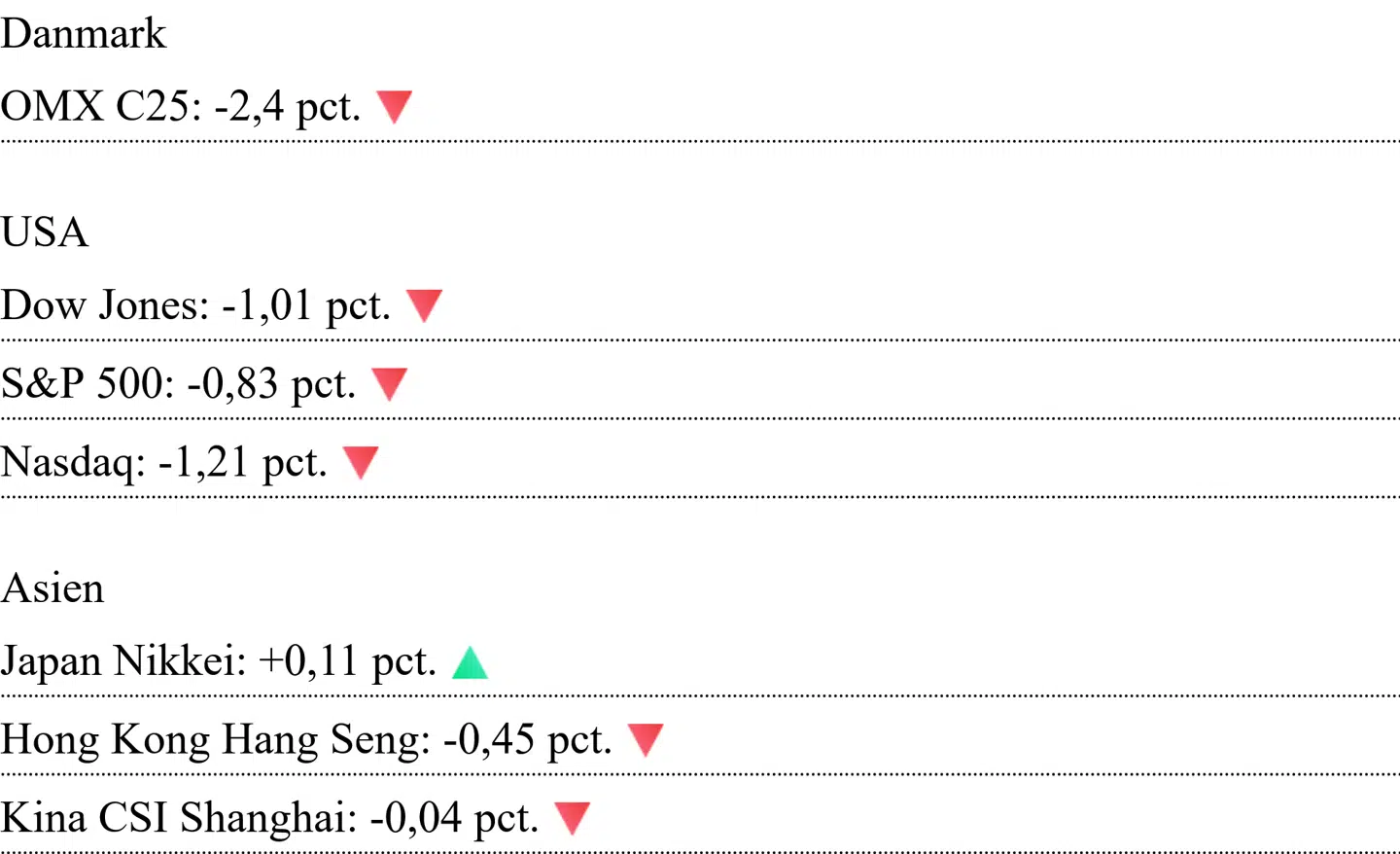 Asiatiske kurser er aflæst klokken 7.10. For Danmark og USA er det lukkekurser fra mandag.