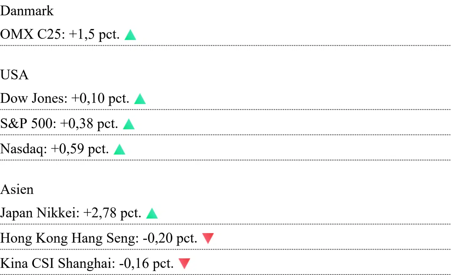 Asiatiske kurser er aflæst klokken 7.10. For Danmark og USA er det lukkekurser fra onsdag.