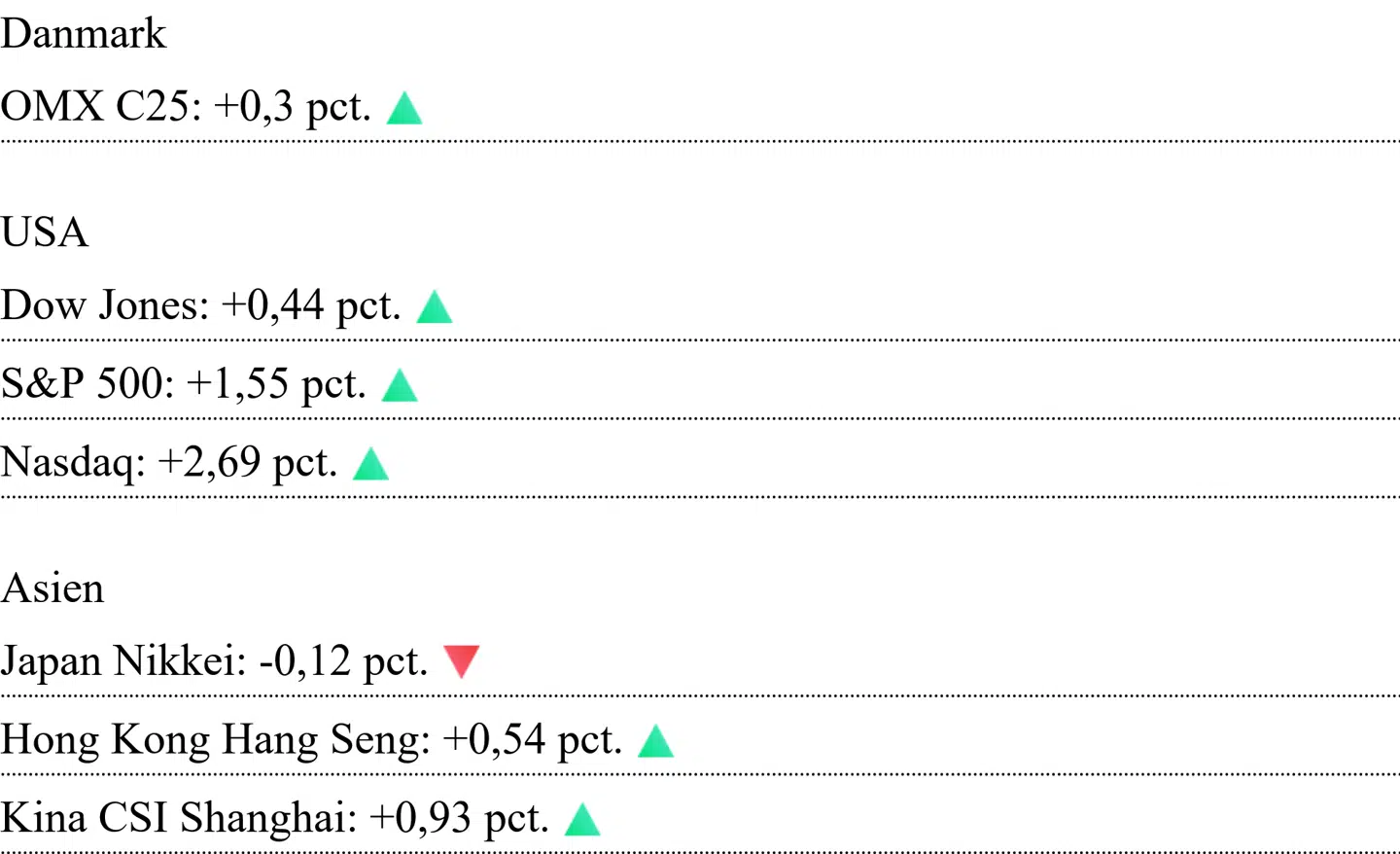 Asiatiske kurser er aflæst klokken 7.10. For Danmark og USA er det lukkekurser fra mandag.