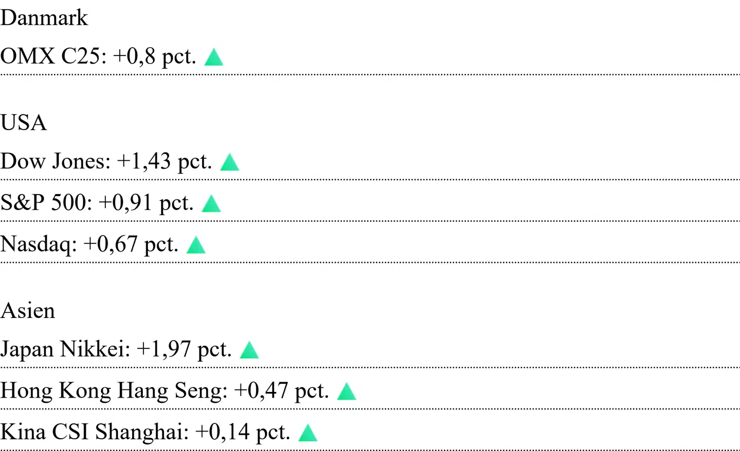 Asiatiske kurser er aflæst klokken 6.45. For Danmark og USA er det lukkekurser fra tirsdag.