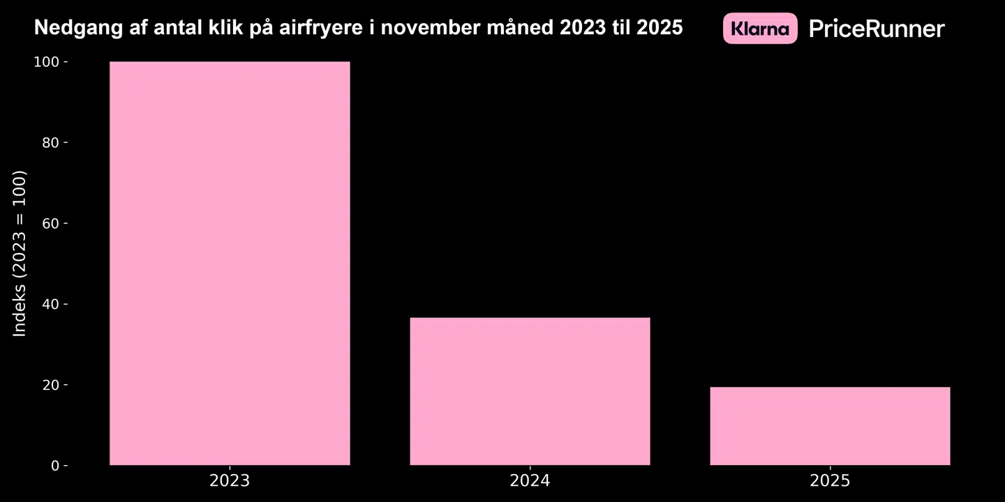 Hos Pricerunner offentliggør de ikke de faktiske antal søgninger, men gerne tendenser. Brian Kjer Sommer siger, at det var 'et vildt højt' antal søgninger, der var på airfryeren i 2023. Nu er nede på en femtedel af det antal.