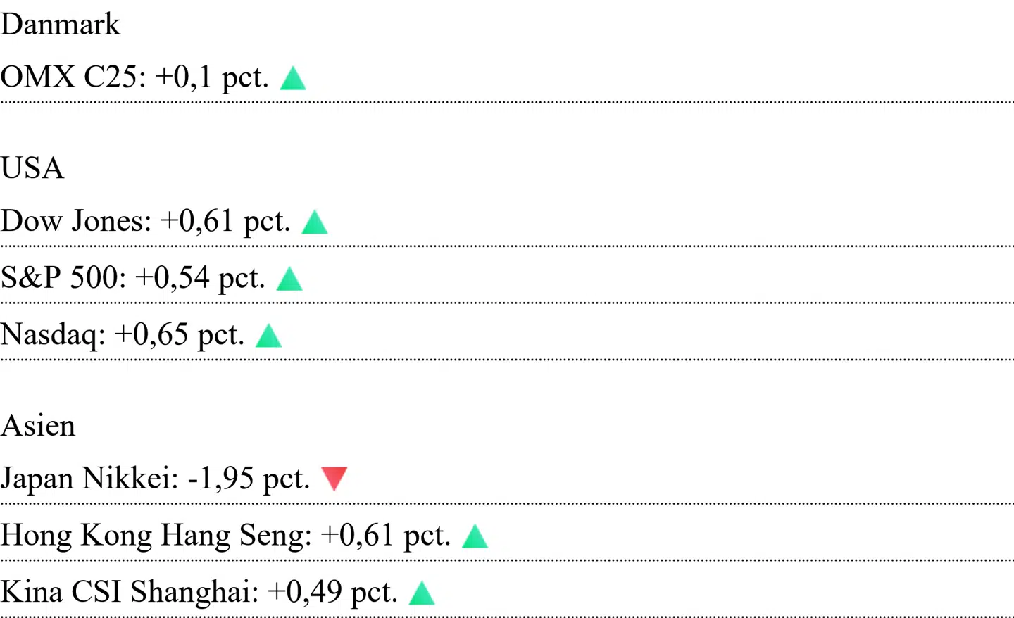 Asiatiske kurser er aflæst klokken 7.15. For Danmark og USA er det lukkekurser fra fredag.
