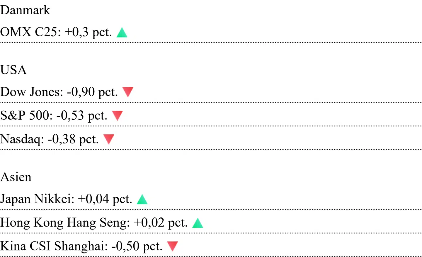 Asiatiske kurser er aflæst klokken 7.20. For Danmark og USA er det lukkekurser fra mandag.