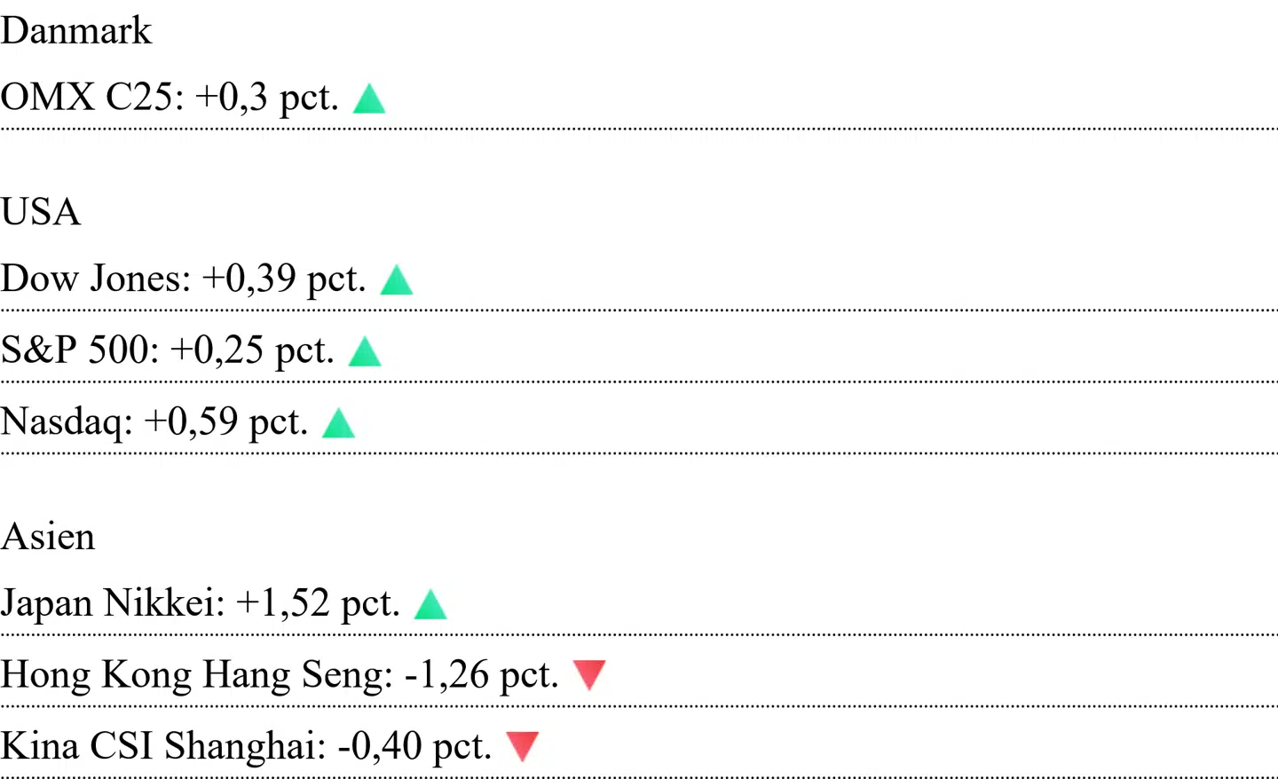 Asiatiske kurser er aflæst klokken 7.10. For Danmark og USA er det lukkekurser fra tirsdag.