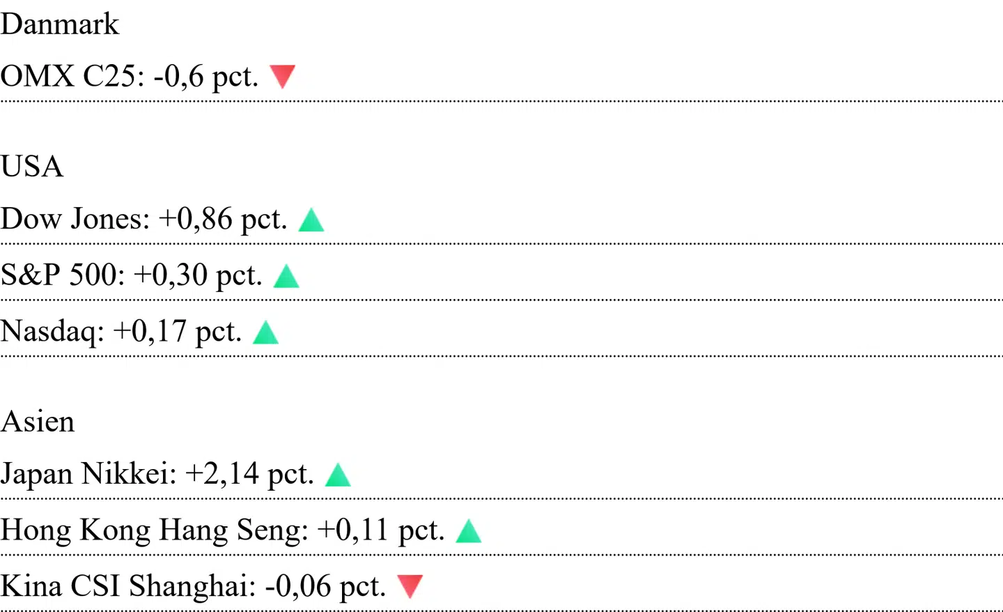Asiatiske kurser er aflæst klokken 7.25. For Danmark og USA er det lukkekurser fra onsdag.