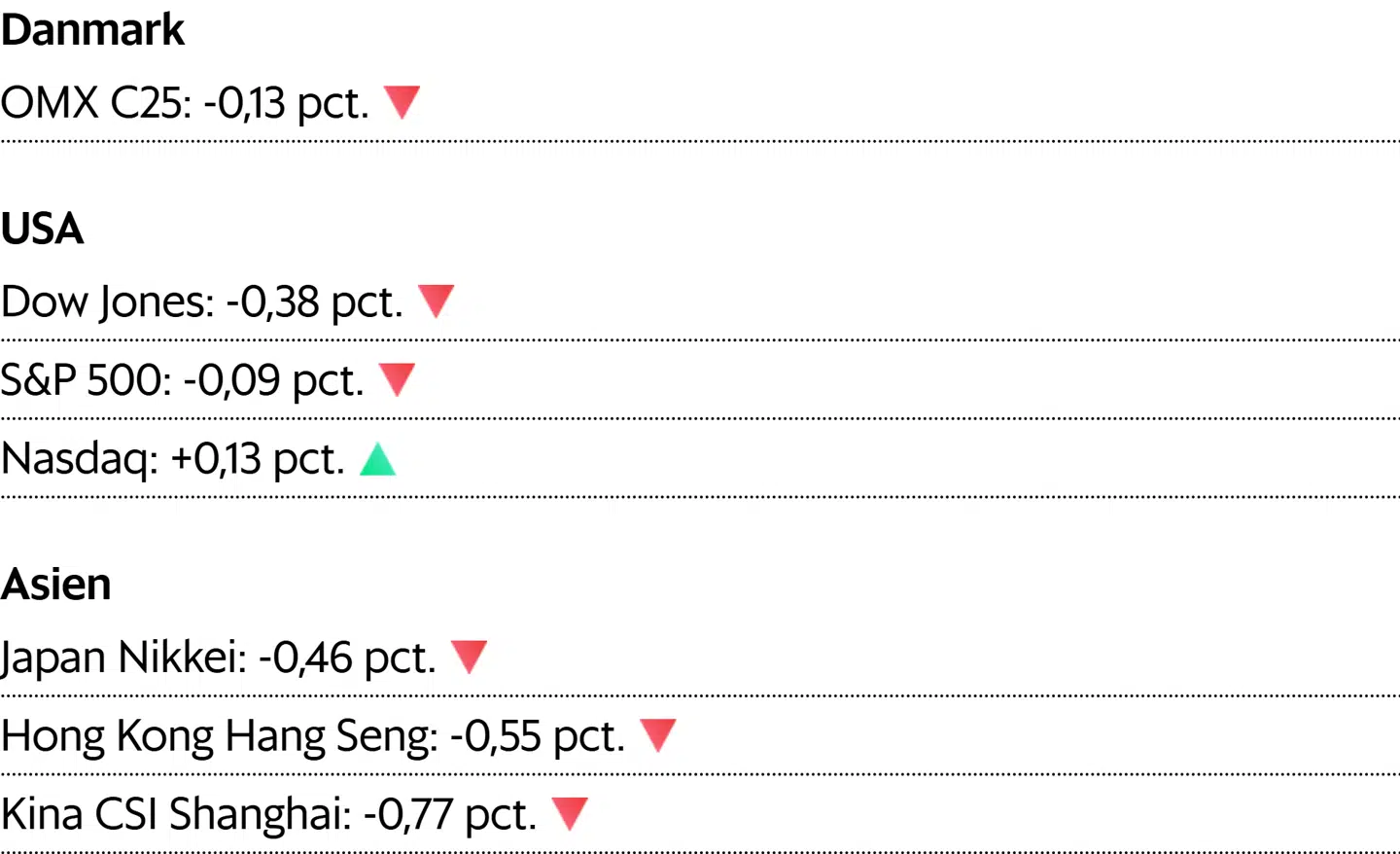 Asiatiske kurser er aflæst 6:40. For Danmark og USA er det lukkekurser fra tirsdag.