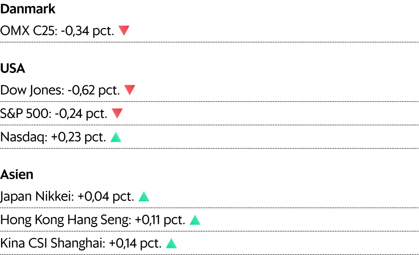 Asiatiske kurser er aflæst 6:45. For Danmark og USA er det lukkekurser fra tirsdag.