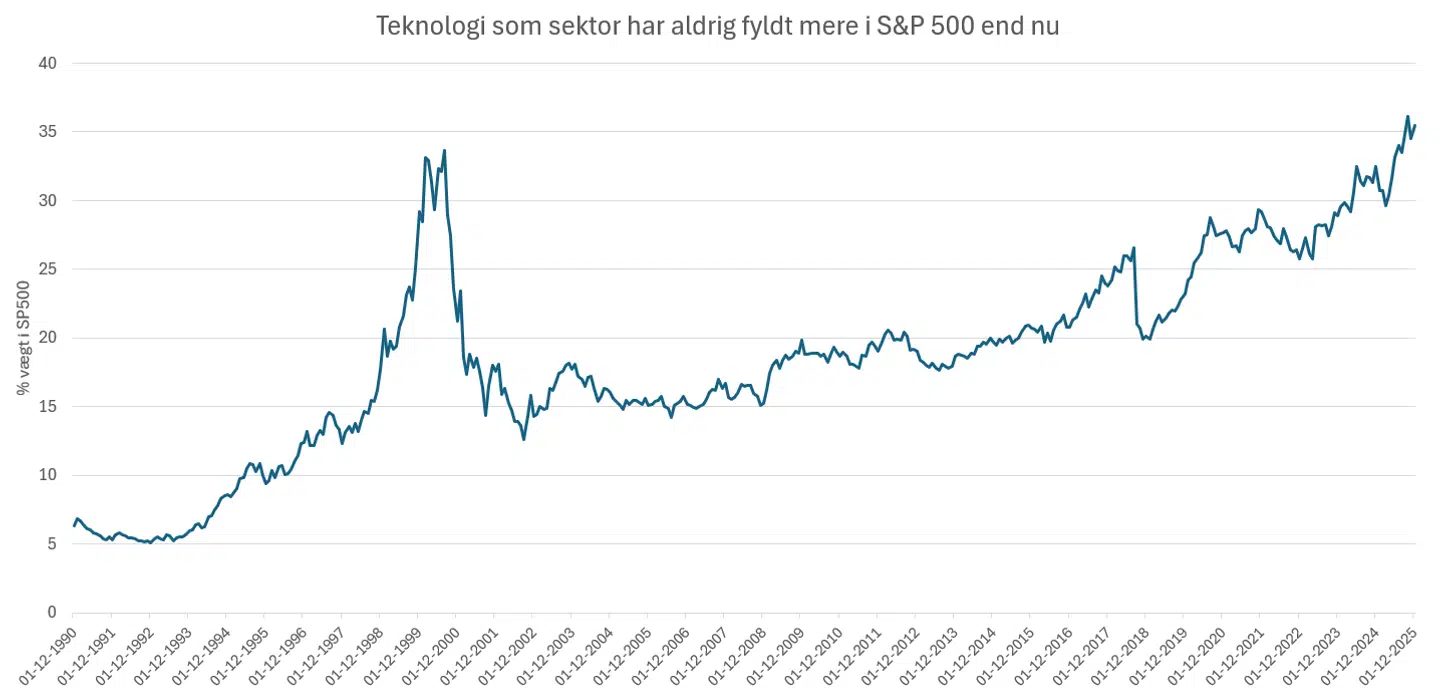 Teknologi som sektor har aldrig fyldt mere i S&P 500 end nu