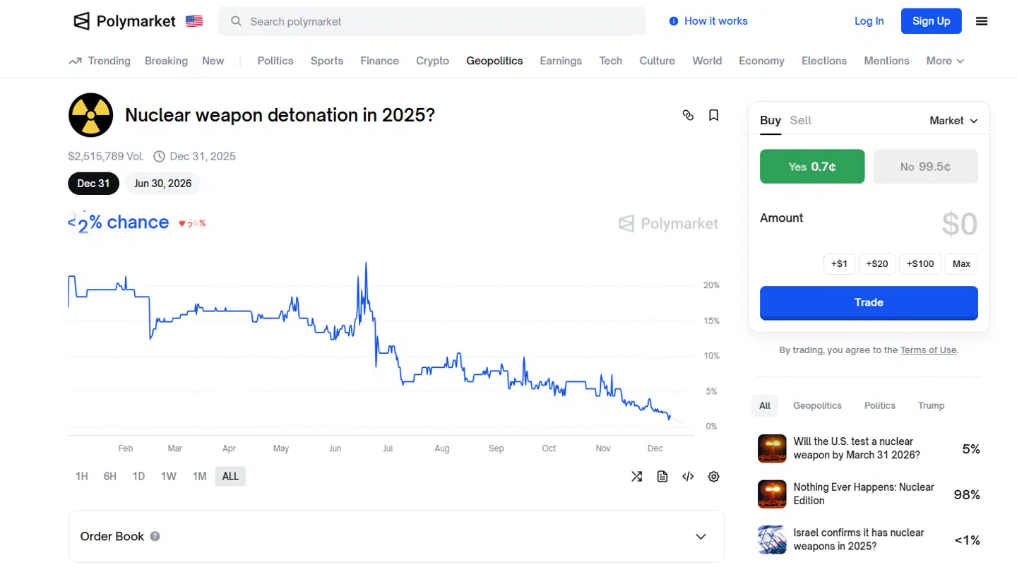 Det er muligt at gamble på, om der finder en atomvåbeneksplosion sted i 2025.