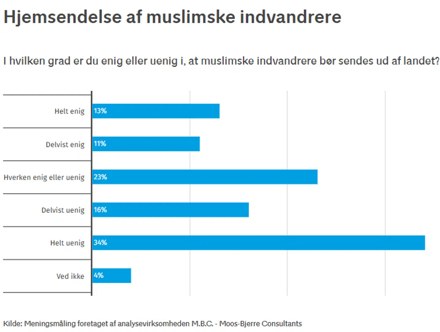 Måling fra Weekendavisen.